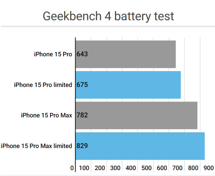 湛江apple维修站iPhone15Pro的ProMotion高刷功能耗电吗