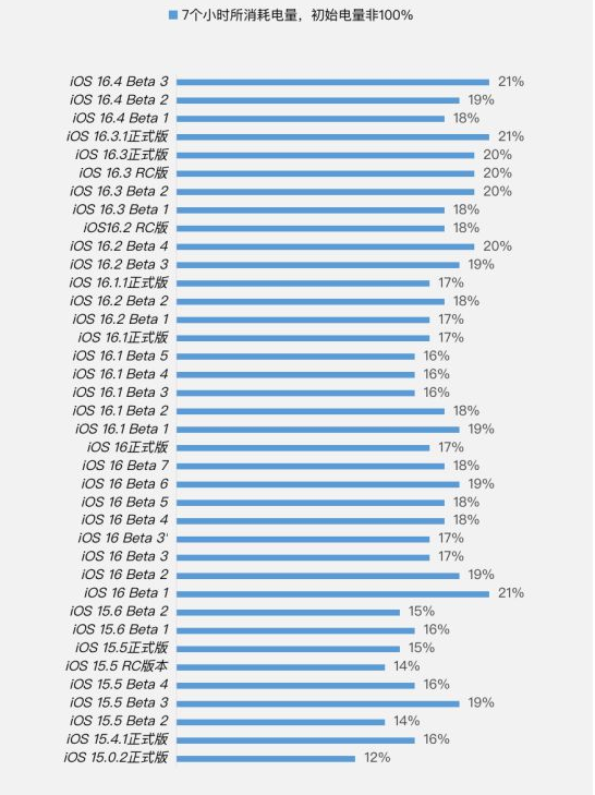 湛江苹果手机维修分享iOS 16.4 Beta 3续航跑分等测试结果汇总 