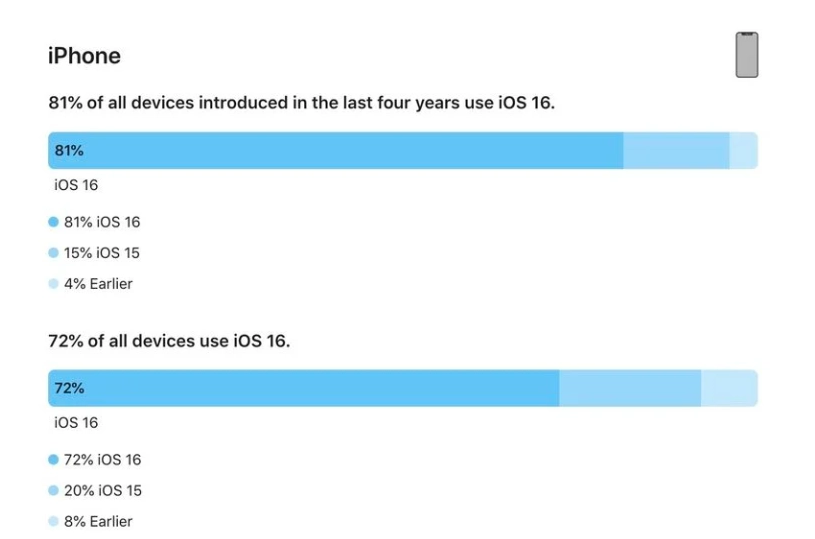 湛江苹果手机维修分享iOS 16 / iPadOS 16 安装率 