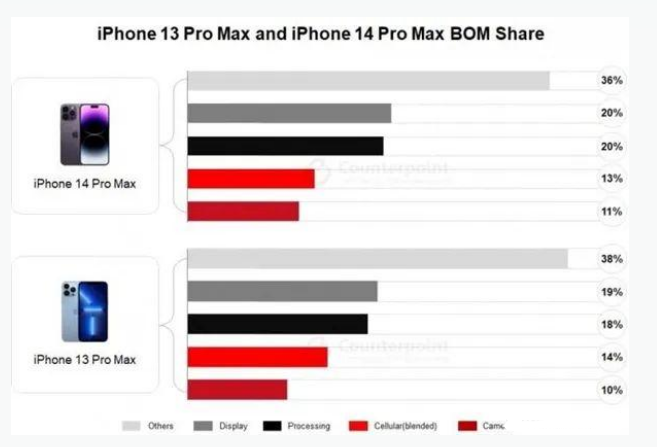 湛江苹果手机维修分享iPhone 14 Pro的成本和利润 