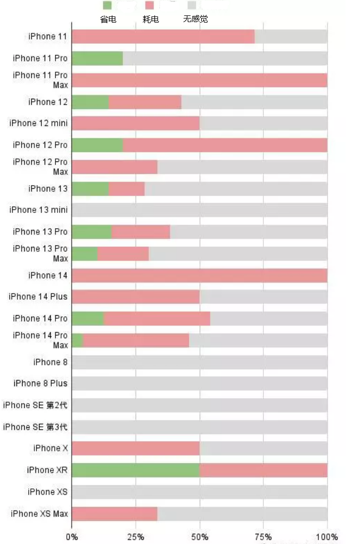 湛江苹果手机维修分享iOS16.2太耗电怎么办？iOS16.2续航不好可以降级吗？ 