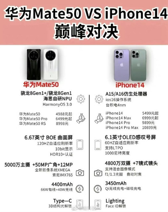 湛江苹果14维修分享iPhone14和华为mate50，应该怎么选 