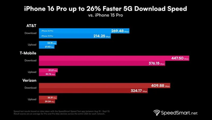 湛江苹果手机维修分享iPhone 16 Pro 系列的 5G 速度 