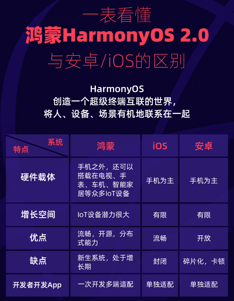 湛江苹果手机维修分享华为鸿蒙 OS 与安卓以及 iOS 都有什么区别 