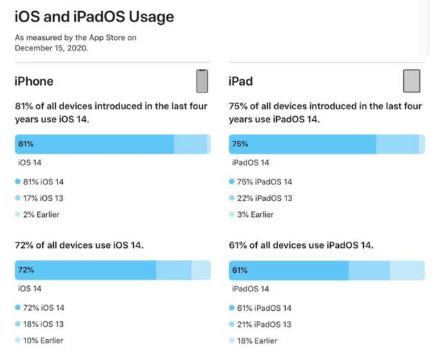 湛江苹果手机维修分享有多少用户更新了 iOS 14 