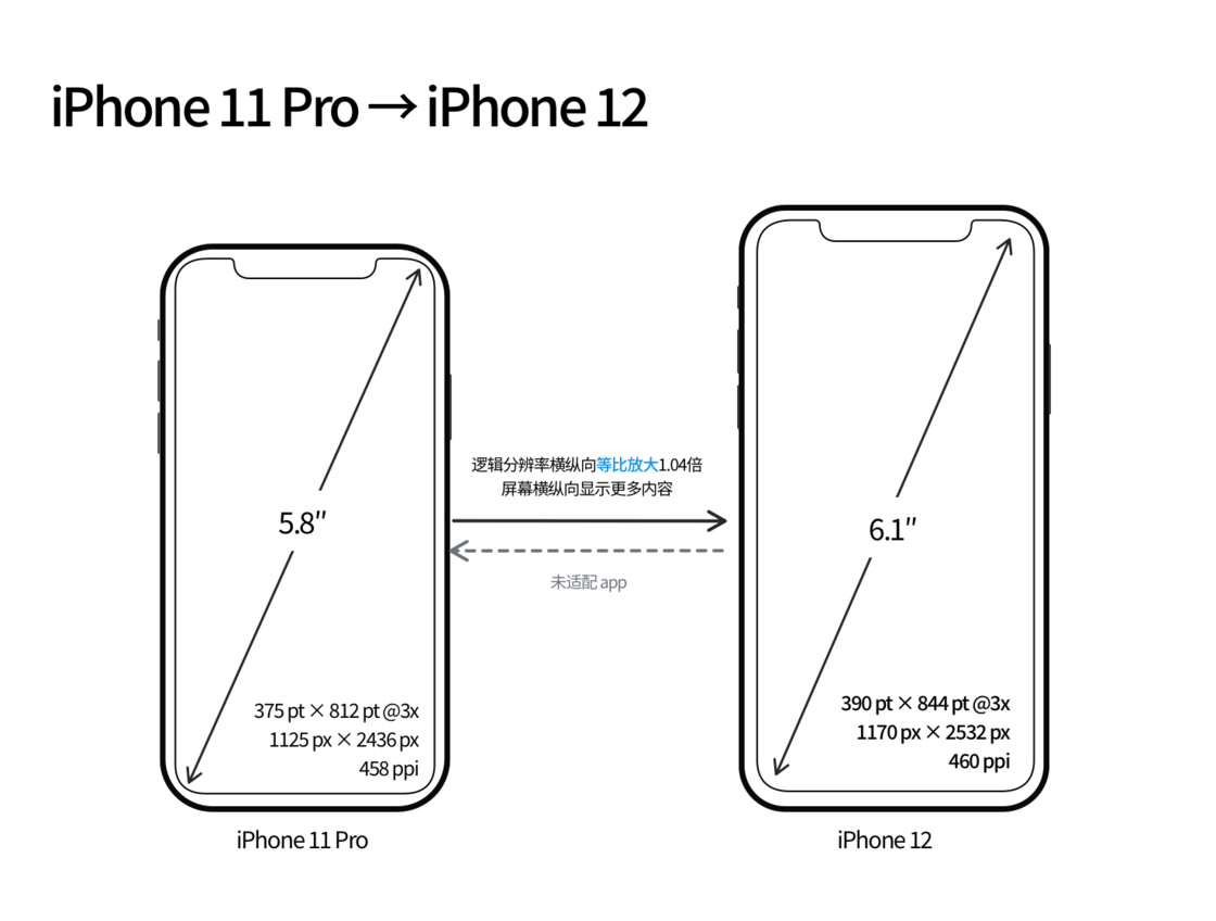 湛江苹果手机维修分享iPhone 12 mini 和 iPhone 12 Pro 的尺寸变化会改变显示内容吗 